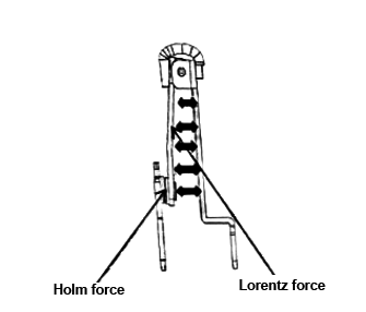 chematic diagram of the Holm force and the Lorentz force