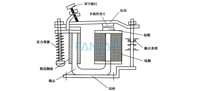 Fanhar takes you to know it from the structure of electromagnetic relay?